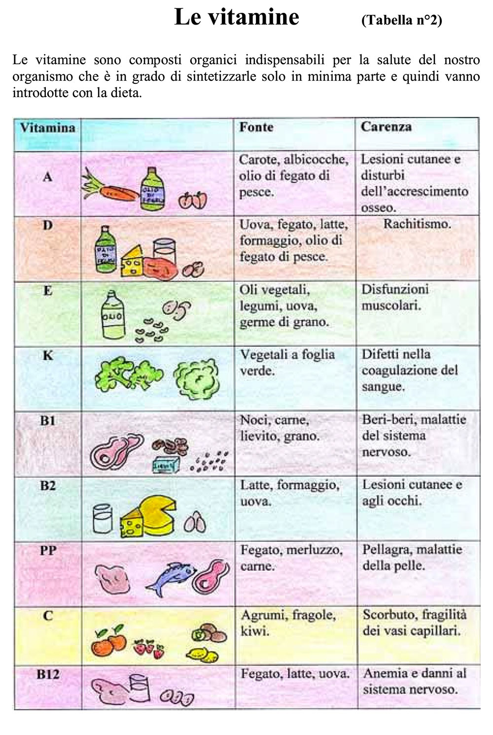 Schede Dell Alimentazione Per La Scuola Personal Dieta